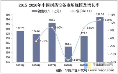 2020年中国制药专用设备行业发展现状分析,中高端设备投资明显增长「图」